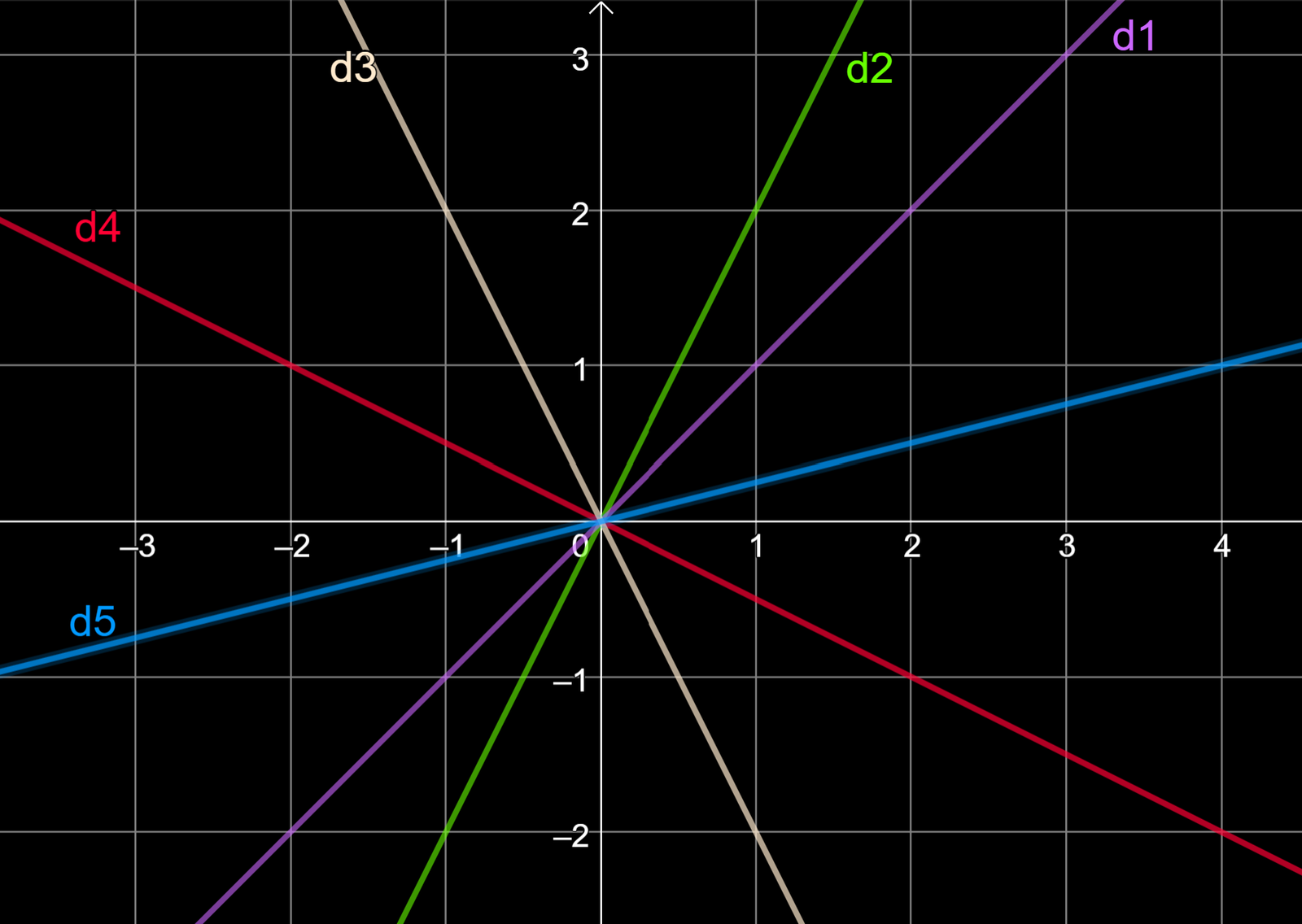 Graphique de fonctions linéaires